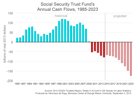 update social security remains on an unsustainable path