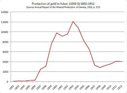 Klondike Gold Rush Wikipedia