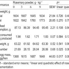 PDF) The effect of rosemary herb as a dietary supplement