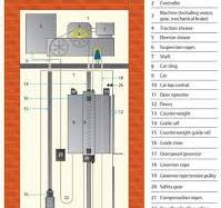 Control Techniques | How drives work in an elevator?