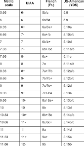In france, students' academic performance is evaluated according to the grade point scale as explained below: Comparison Of The Recommended Climbing Grade Metric Scale For Download Table