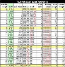 Ip Subnetting Made Easy Like This Cisco Networking Computer Network Computer Technology