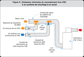 Au fil des années, une véritable relation artistique de confiance et de respect réciproque s'est installée entre les deux villes. Installer Un Ventilateur Recuperateur De Chaleur Vrc Ecohabitation
