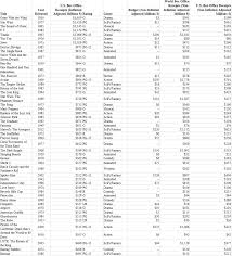 Solved Perform The Following Analyses 1 Create A Scatte