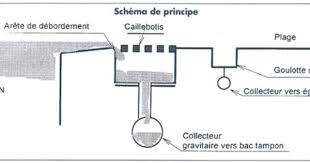 piscine piscine a debordement goulotte