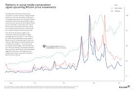 There can be various factors causing this volatility. How Does Social Sentiment Affect The Bitcoin Market Bitcoin Insider