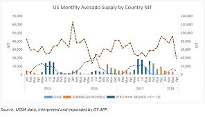 The term blood avocados was created when drug cartels in mexico started to but about 50 % of all avocados are produced (and exported) from mexico. Avocado Production Highs And Lows Produce Blue Book