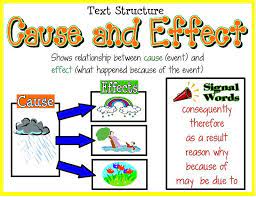 Cause And Effect Nonfiction Texts Nonfiction Text Structure School Reading