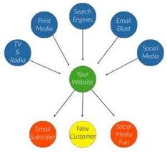 Internet Marketing Flow Chart Internet Marketing Digital