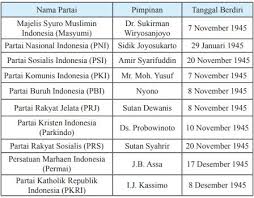 Selain itu juga pertambahan jumlah penduduk dan tingkat kesejahteraan yang rendah. Sejarah Indonesia Xii Bab 2 Sistem Dan Struktur Politik Dan Ekonomi Indonesia Masa Demokrasi Parlementer Terlengkap