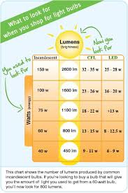 compare wattage energy and brightness lumens of