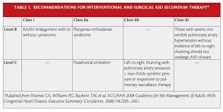 Cardiac Interventions Today Pathophysiology And Therapy