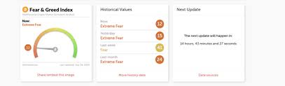 Bitcoin Price Fear Greed Index Turns Blood Red Under 8k