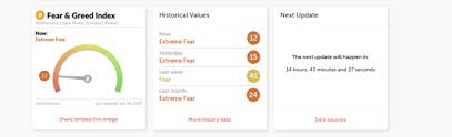 bitcoin price fear greed index turns blood red under 8k