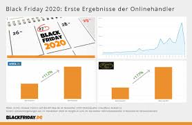 This year, america's most famous shopping day will fall on november 29, which is the day after thanksgiving. Black Friday 2020 Corona Sorgt Fur Umsatzexplosion Bei Onlinehandlern Presseportal