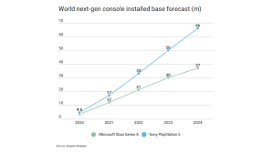 Going into these consoles, we knew that they would be fast. Analyst Ps5 To Outsell Xbox Series X S By 1 1 Million Units In 2020 Tweaktown