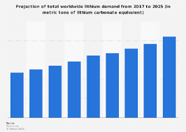 Projection Total Lithium Demand Globally 2025 Statista