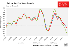 inside the sydney house price slide macrobusiness