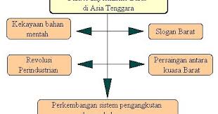 Kuasa pentadbiran diletakkan dibawah residen jeneral (rj) berpusat di kl 2.rj bertanggung jawab kepada pesuruh jaya tinggi iaitu gabenor negeri2 selat 3. Ilmu Sejarah Nota Sejarah Tingkatan 5 Bab 1