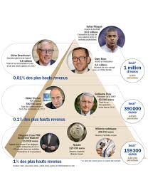 Oui, si vous reprenez une activité réduite, le revenu tiré de cette activité et l'allocation chômage (assedic ou are) sont cumulables sous certaines conditions. Francais Les Plus Riches Qui Sont Les 1 Challenges