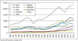 Malaysia's per capita income is $26,000 with 21% chinese population. Obstacles To Convergence In South Africa