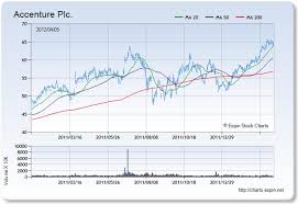 Accenture Plc Acn Stock Report And Forecast Stock Trend