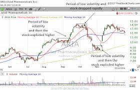 stock market secret low volatility is followed by high