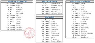Menu settimanale estivo con ricette da provare menu settimanale. Menu Settimanale Con Lista Della Spesa Con Grammature Gratis Da Scaricare