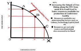 What exactly is the production possibilities frontier? The Production Possibility Curve Ppc In Hospitality Industry