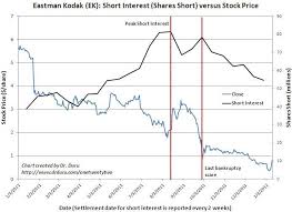 Shorts Are Slowly Locking In Profits On Eastman Kodak