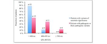 bar chart showing the corrected qt interval qtc