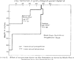 „ affects rates of chemical reactions „ affects soil biota. Pdf Factors Affecting Clay Formation Semantic Scholar
