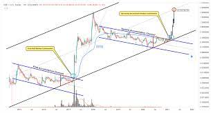 A cryptocurrency (xrp) and an open payment system for banks. Ripple Xrp Price Prediction 2021 2025 Dailycoin