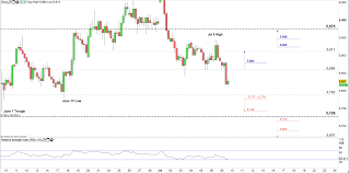 Eyeing A Test Of The Yearly Support Market Trading News