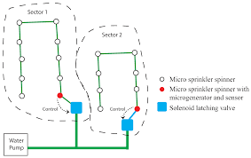 Only use optical smoke detectors! Sensors Free Full Text A Self Powered And Autonomous Fringing Field Capacitive Sensor Integrated Into A Micro Sprinkler Spinner To Measure Soil Water Content Html