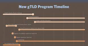 Everything You Need To Know About New Top Level Domains Infographic Top Level Domain Infographic Marketing Digital Marketing Infographics