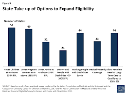 Current Flexibility In Medicaid Issue Brief 8970 The