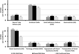 Frontiers Data Quality Assessment On Congenital Anomalies In Ontario Canada Pediatrics