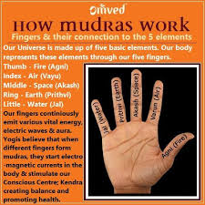 People Who Practice Hand Yoga Believe That The Five Fingers Represent The Five Elements Of The Human Body Thumb Fire Ind Mudras Yoga Hands Chakra Meditation