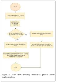 Minimizing Waste In Neonatal Intensive Care Units By