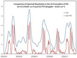 51 5074° n, 0 1278° w updated. Analysis Of The A W 1 X 3s 0 Transition Of Pts Observed By Intracavity Laser Spectroscopy With Fourier Transform Detection Ils Fts And Computational Studies Of Electronic States Of Pts Sciencedirect