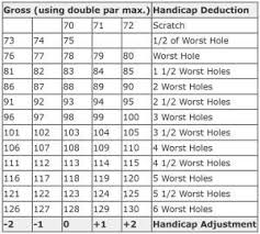 using the callaway system method for a 1 day golf handicap