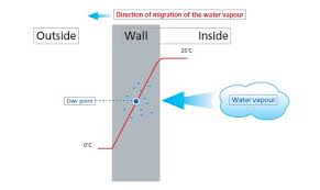 Continuous insulation reduces the condensation potential of walls by keeping the exterior condensation happens all the time in most buildings. What Causes Condensation In Buildings
