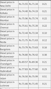 The price of petrol in bangalore is at rs 95.66 per litre today. Today Diesel Petrol Price Pandito Ke Duniya Or Jrl Knw Facebook