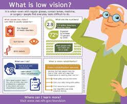 What Is Low Vision Infographic Eye Health Low Vision Vision Therapy