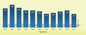 Justice Department Data Reveal 29 Percent Drop In Criminal