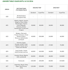 alitalia more than doubled their europe us award cost