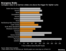 Aufgrund der stabilen inzidenz und einer spitzenposition beim impfen, soll das unfangreiche testangebot als. German Covid Rate Hits Two Month High With Leaders Set To Meet