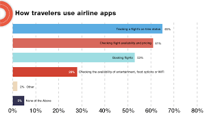 Mobile Trends Airline Apps Used For Info Not Purchases