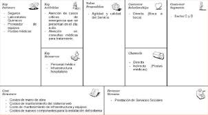 Ver más ideas sobre modelo canvas, modelo de negocio, negocios. Modelo De Negocio Canvas Para El Hospital Publico Download Scientific Diagram